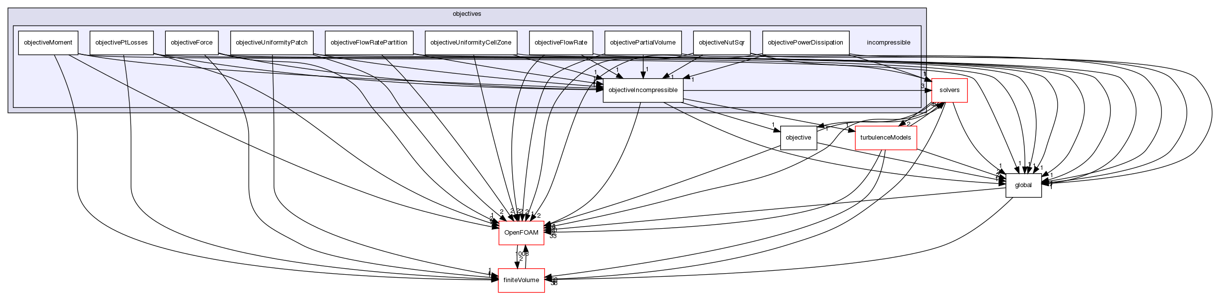 src/optimisation/adjointOptimisation/adjoint/objectives/incompressible