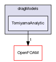 src/phaseSystemModels/twoPhaseEuler/twoPhaseSystem/interfacialModels/dragModels/TomiyamaAnalytic