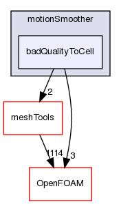 src/dynamicMesh/motionSmoother/badQualityToCell