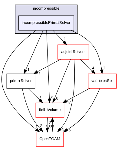 src/optimisation/adjointOptimisation/adjoint/solvers/primalSolvers/incompressible/incompressiblePrimalSolver