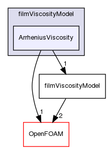 src/regionModels/surfaceFilmModels/submodels/thermo/filmViscosityModel/ArrheniusViscosity