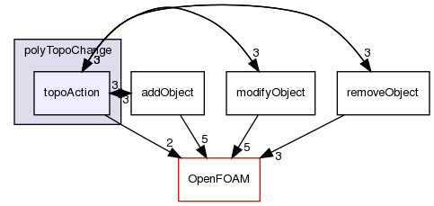 src/meshTools/polyTopoChange/topoAction