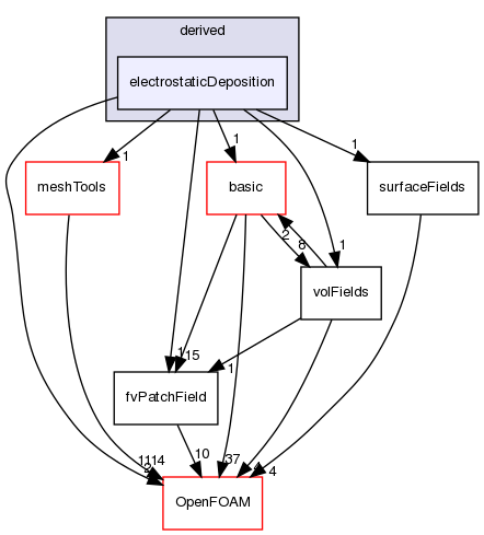 src/finiteVolume/fields/fvPatchFields/derived/electrostaticDeposition