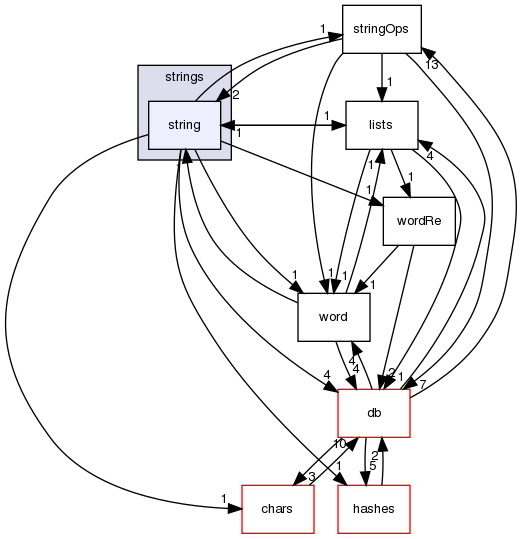 src/OpenFOAM/primitives/strings/string