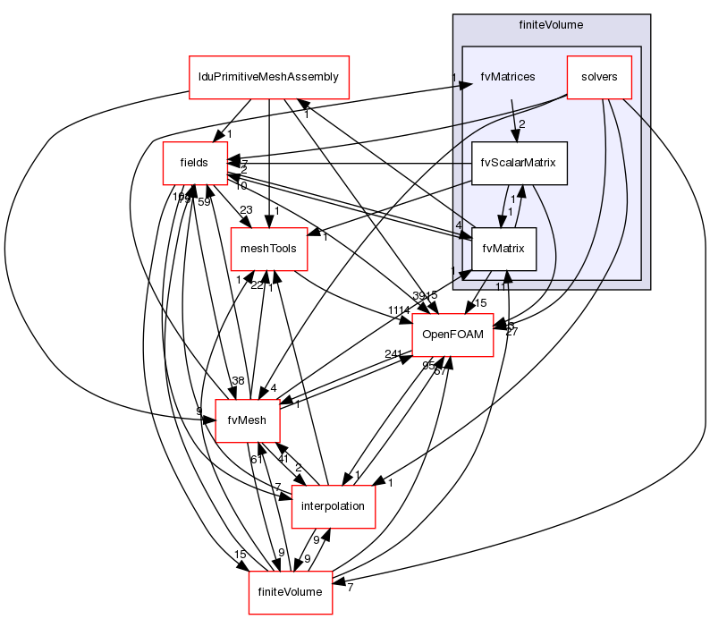 src/finiteVolume/fvMatrices