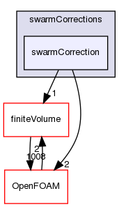 src/phaseSystemModels/twoPhaseEuler/twoPhaseSystem/interfacialModels/swarmCorrections/swarmCorrection