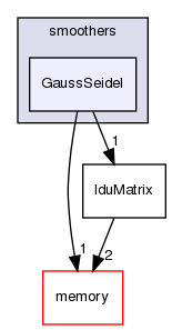 src/OpenFOAM/matrices/lduMatrix/smoothers/GaussSeidel