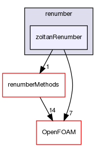 src/renumber/zoltanRenumber