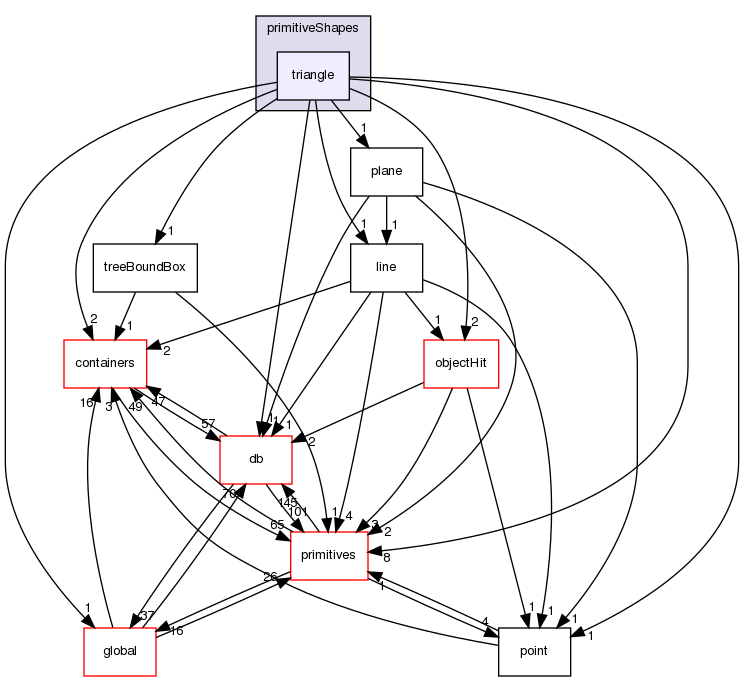 src/OpenFOAM/meshes/primitiveShapes/triangle