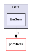 src/OpenFOAM/containers/Lists/BinSum