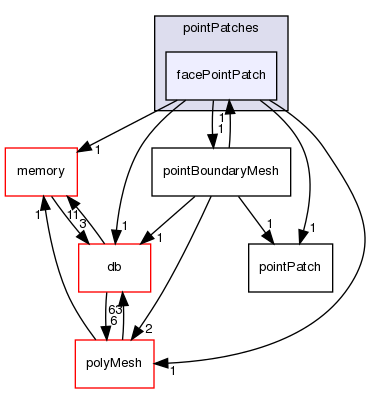 src/OpenFOAM/meshes/pointMesh/pointPatches/facePointPatch