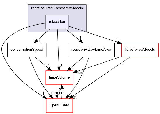 src/combustionModels/FSD/reactionRateFlameAreaModels/relaxation
