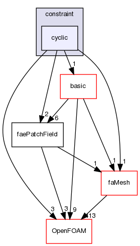 src/finiteArea/fields/faePatchFields/constraint/cyclic