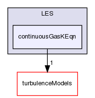 src/TurbulenceModels/phaseCompressible/LES/continuousGasKEqn