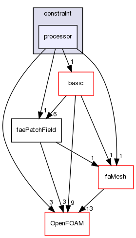 src/finiteArea/fields/faePatchFields/constraint/processor