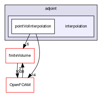 src/optimisation/adjointOptimisation/adjoint/interpolation