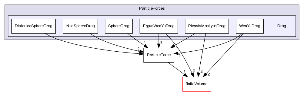 src/lagrangian/intermediate/submodels/Kinematic/ParticleForces/Drag