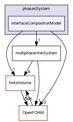 src/phaseSystemModels/multiphaseInter/phasesSystem/interfaceCompositionModel