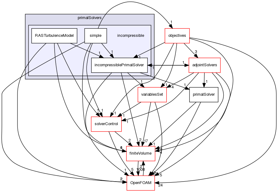 src/optimisation/adjointOptimisation/adjoint/solvers/primalSolvers/incompressible