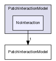 src/lagrangian/intermediate/submodels/Kinematic/PatchInteractionModel/NoInteraction