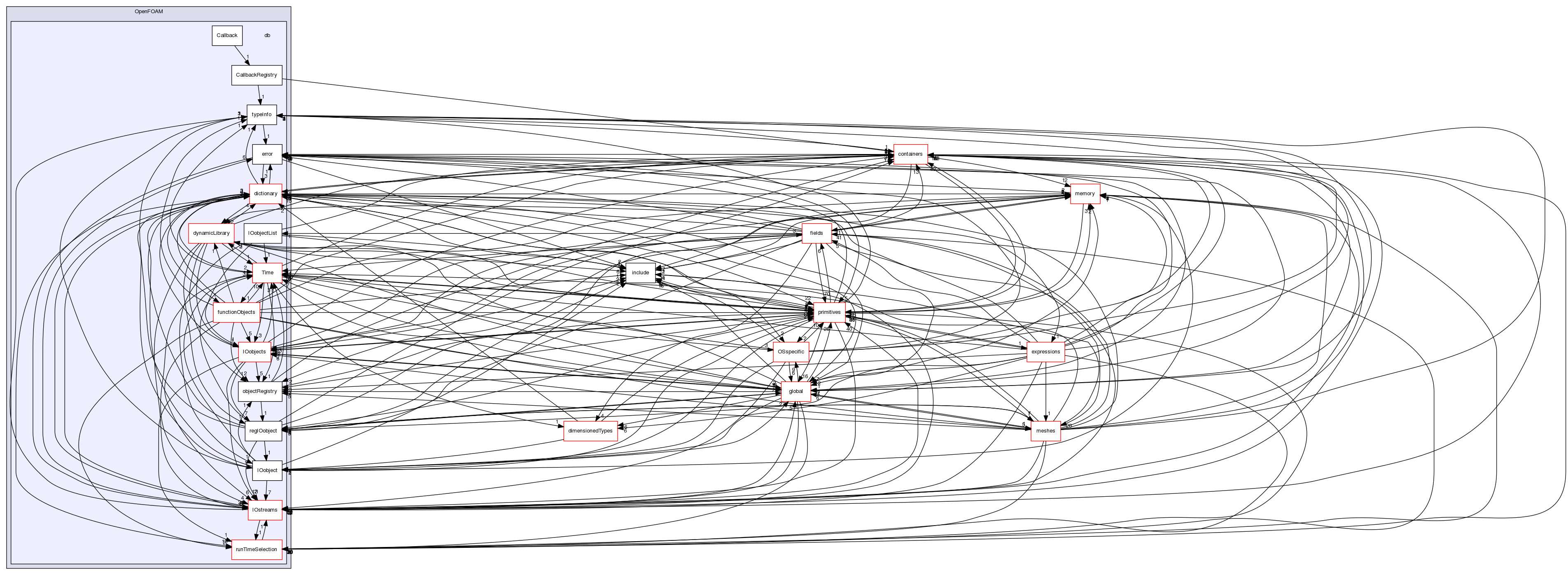 src/OpenFOAM/db