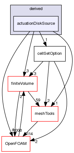 src/fvOptions/sources/derived/actuationDiskSource