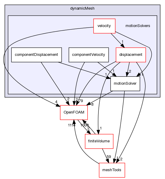 src/dynamicMesh/motionSolvers