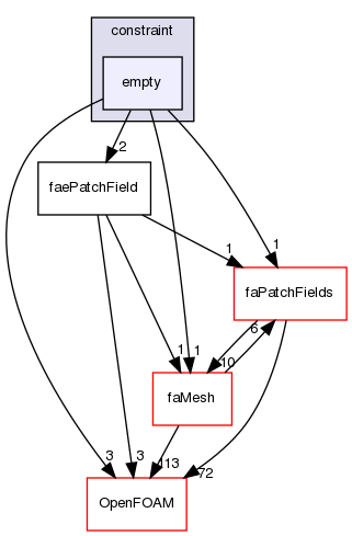 src/finiteArea/fields/faePatchFields/constraint/empty