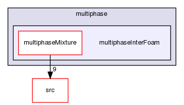 applications/solvers/multiphase/multiphaseInterFoam