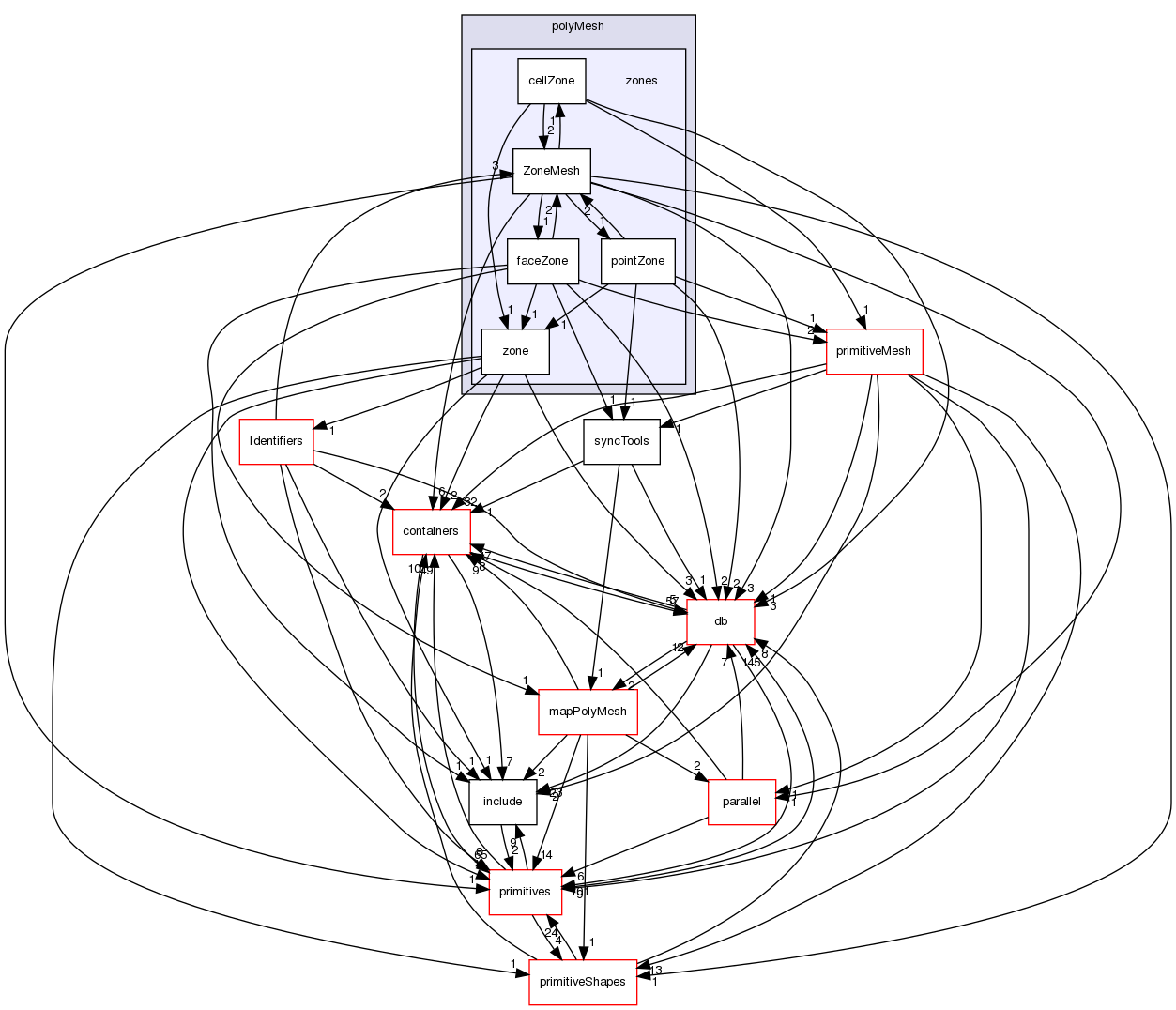 src/OpenFOAM/meshes/polyMesh/zones