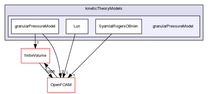 src/phaseSystemModels/twoPhaseEuler/phaseCompressibleTurbulenceModels/kineticTheoryModels/granularPressureModel