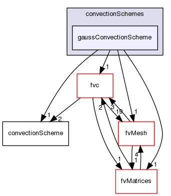 src/finiteVolume/finiteVolume/convectionSchemes/gaussConvectionScheme