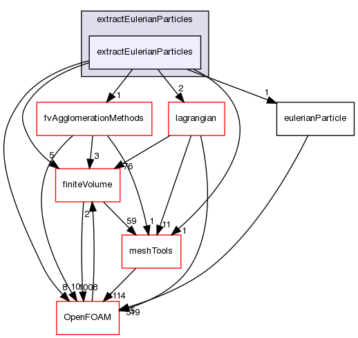 src/functionObjects/field/extractEulerianParticles/extractEulerianParticles