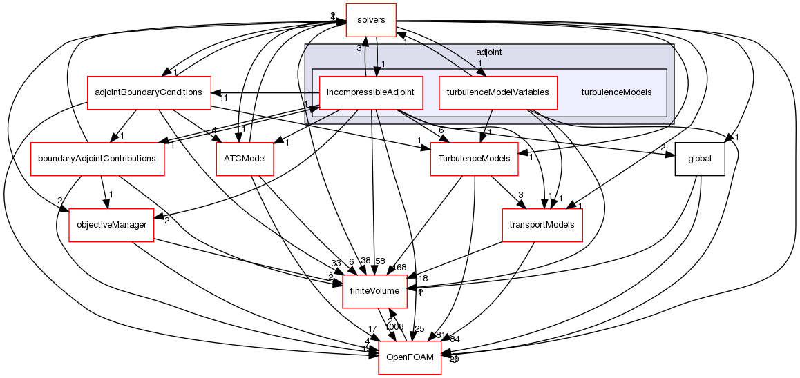 src/optimisation/adjointOptimisation/adjoint/turbulenceModels