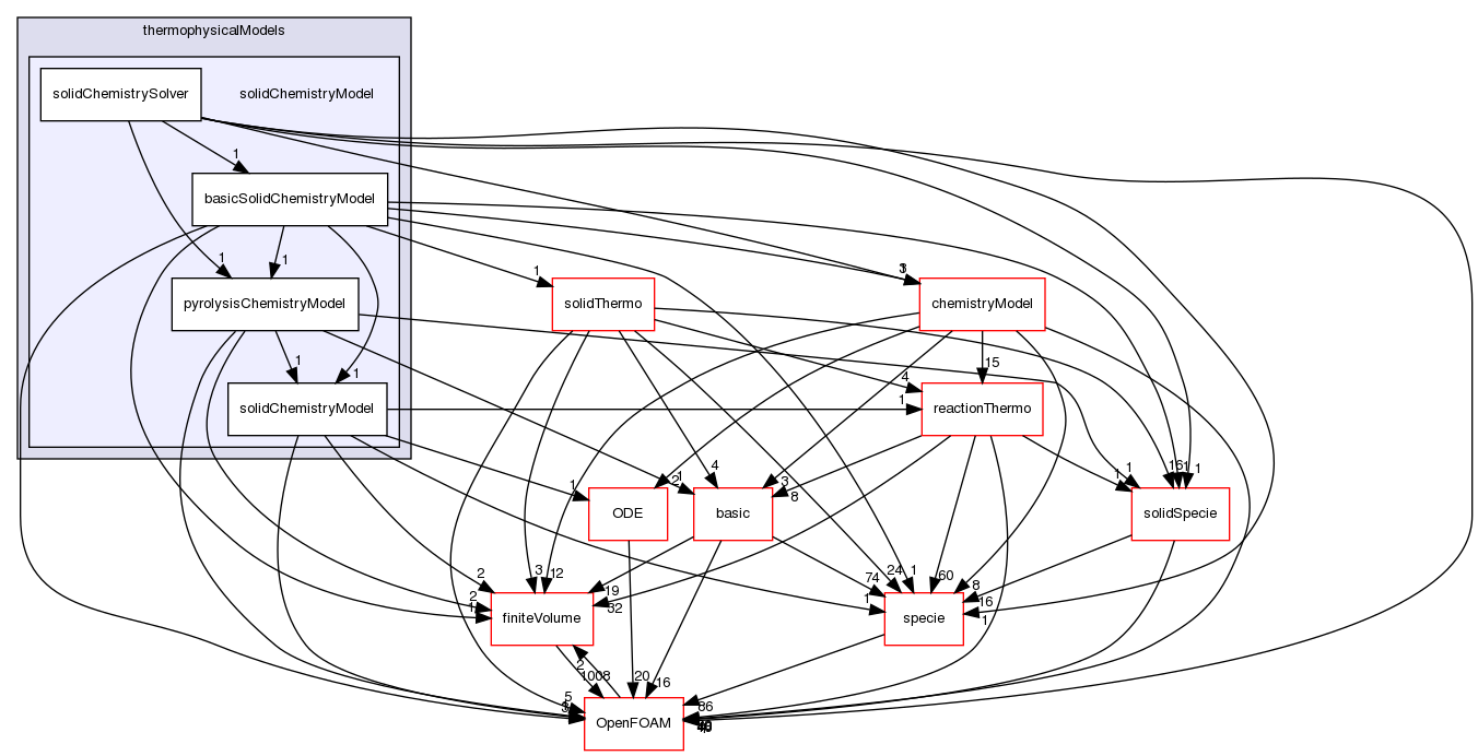 src/thermophysicalModels/solidChemistryModel