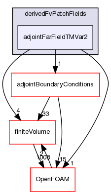 src/optimisation/adjointOptimisation/adjoint/turbulenceModels/incompressibleAdjoint/adjointRAS/derivedFvPatchFields/adjointFarFieldTMVar2