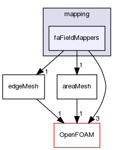 src/finiteArea/interpolation/mapping/faFieldMappers
