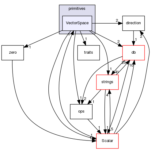 src/OpenFOAM/primitives/VectorSpace