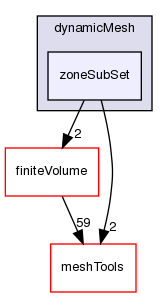 src/dynamicMesh/zoneSubSet