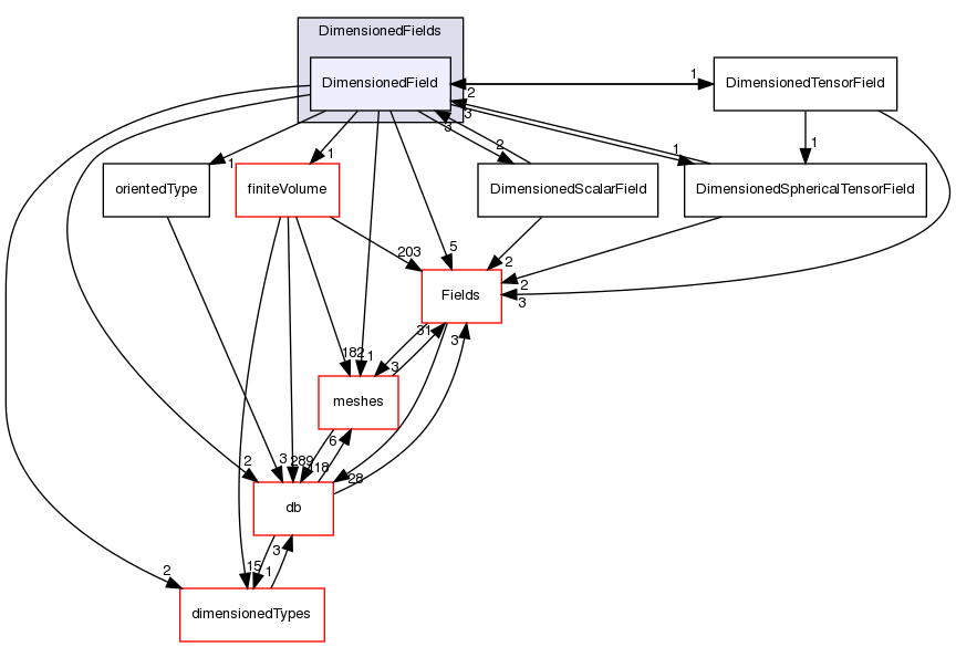 src/OpenFOAM/fields/DimensionedFields/DimensionedField