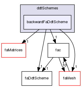 src/finiteArea/finiteArea/ddtSchemes/backwardFaDdtScheme