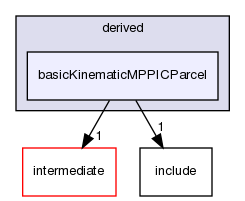 src/lagrangian/turbulence/parcels/derived/basicKinematicMPPICParcel