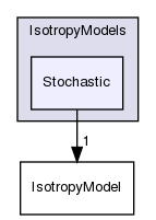 src/lagrangian/intermediate/submodels/MPPIC/IsotropyModels/Stochastic