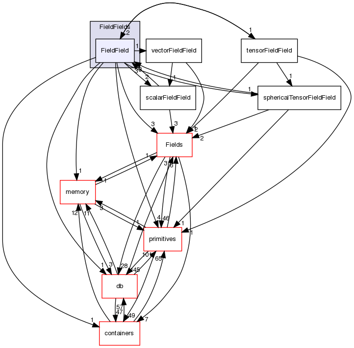 src/OpenFOAM/fields/FieldFields/FieldField