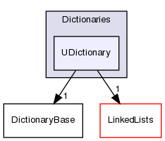 src/OpenFOAM/containers/Dictionaries/UDictionary