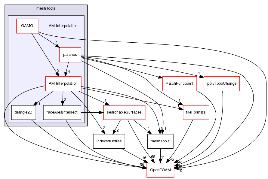 src/meshTools/AMIInterpolation