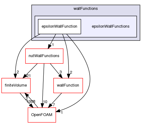 src/TurbulenceModels/turbulenceModels/derivedFvPatchFields/wallFunctions/epsilonWallFunctions