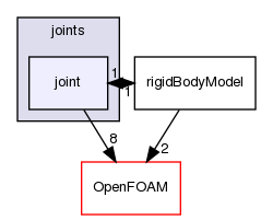 src/rigidBodyDynamics/joints/joint