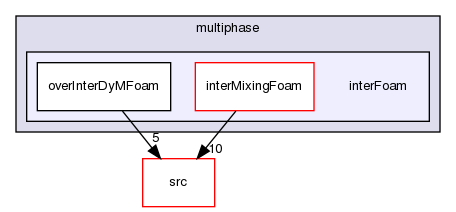 applications/solvers/multiphase/interFoam