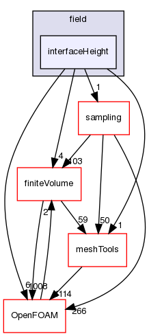 src/functionObjects/field/interfaceHeight